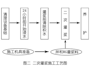 甘洛灌浆料施工工艺—文字完整版